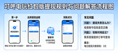 叮咚电玩红包版提现规则与问题解答流程图 - 从金币兑换到提现申请、审核、到账的完整流程说明